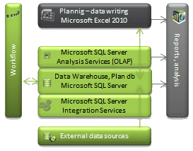 Uniwise Planning - data flows