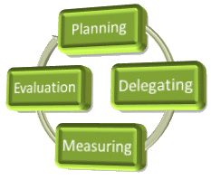Planning life cycle