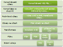 Konsolidace jednotlivých plánů do korporátního výkazu