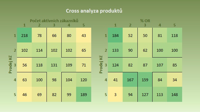 u!MIS Analýzy prodeje